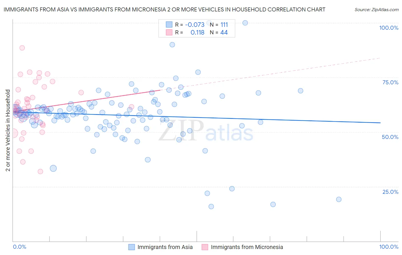 Immigrants from Asia vs Immigrants from Micronesia 2 or more Vehicles in Household
