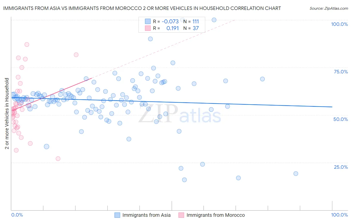 Immigrants from Asia vs Immigrants from Morocco 2 or more Vehicles in Household
