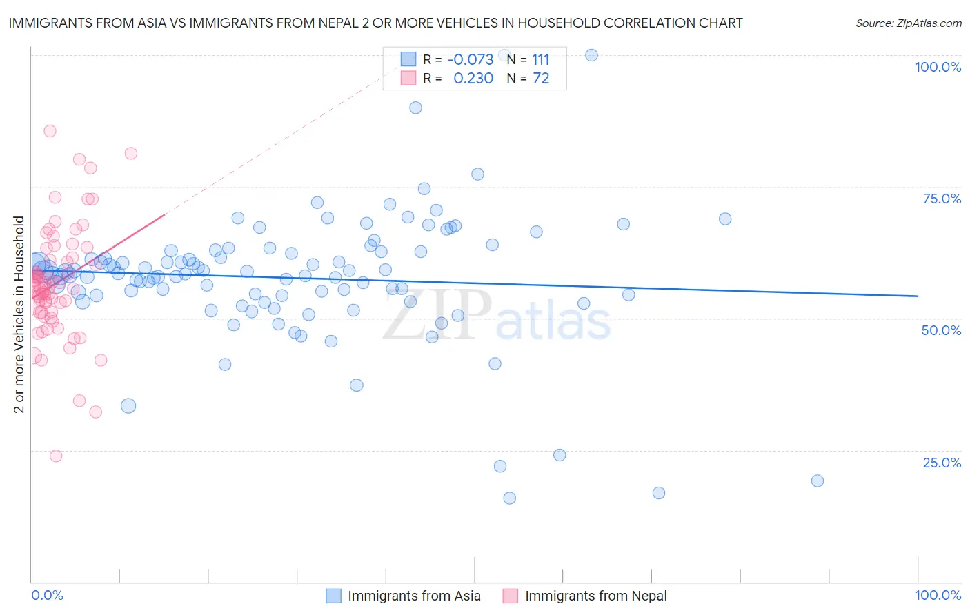 Immigrants from Asia vs Immigrants from Nepal 2 or more Vehicles in Household