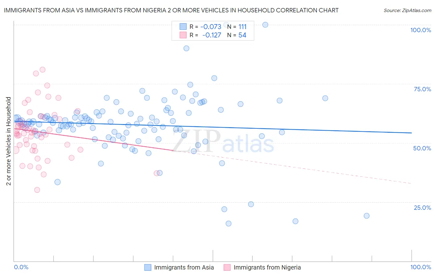 Immigrants from Asia vs Immigrants from Nigeria 2 or more Vehicles in Household