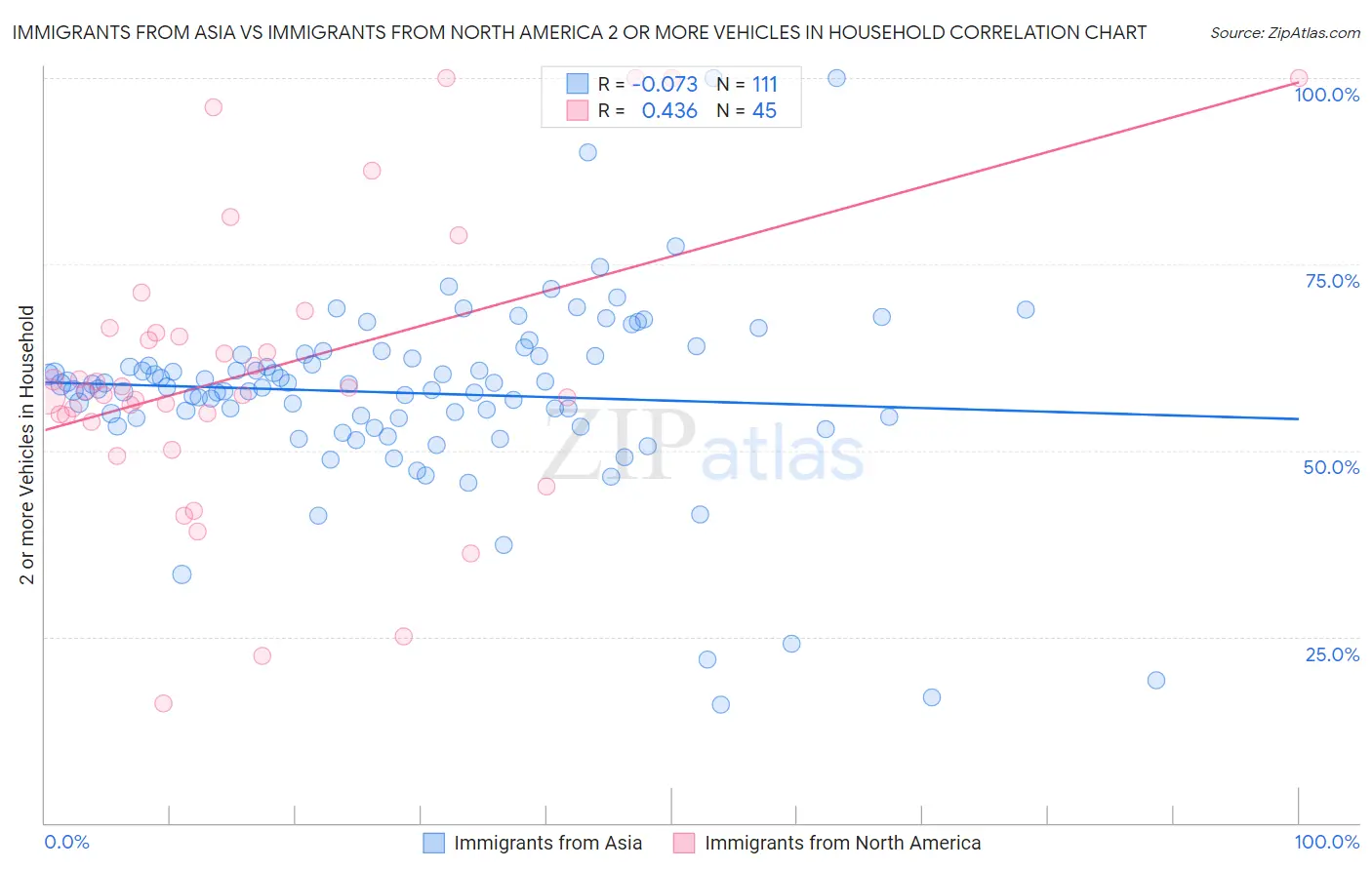 Immigrants from Asia vs Immigrants from North America 2 or more Vehicles in Household