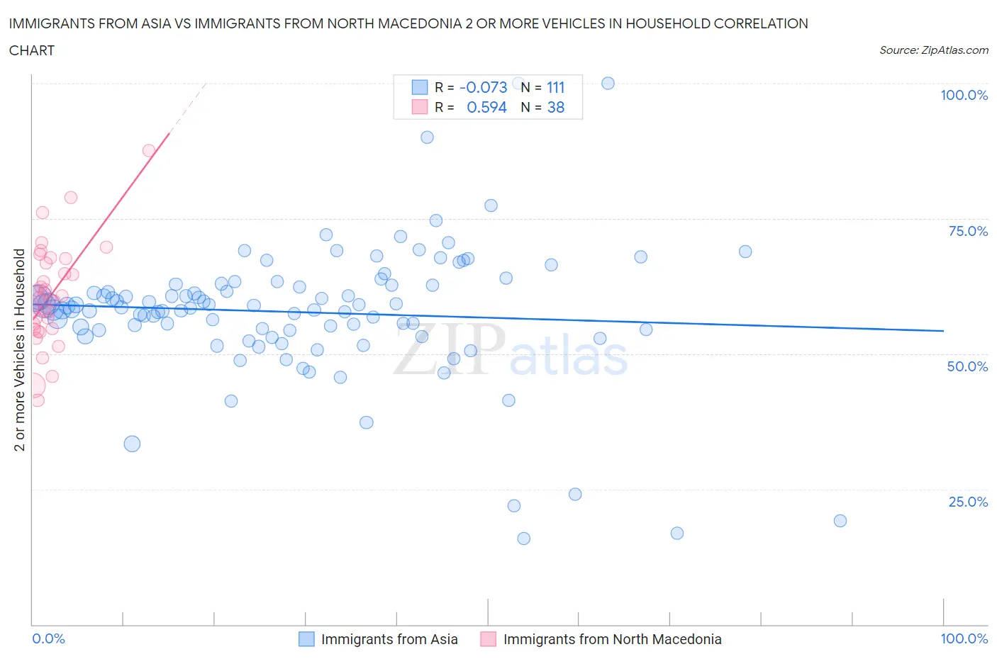 Immigrants from Asia vs Immigrants from North Macedonia 2 or more Vehicles in Household