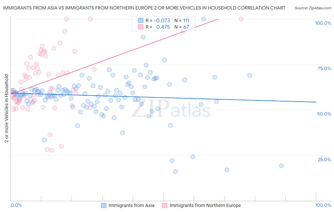 Immigrants from Asia vs Immigrants from Northern Europe 2 or more Vehicles in Household