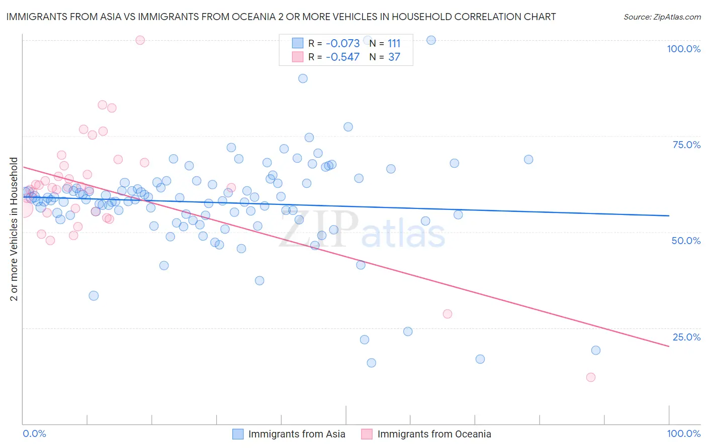 Immigrants from Asia vs Immigrants from Oceania 2 or more Vehicles in Household