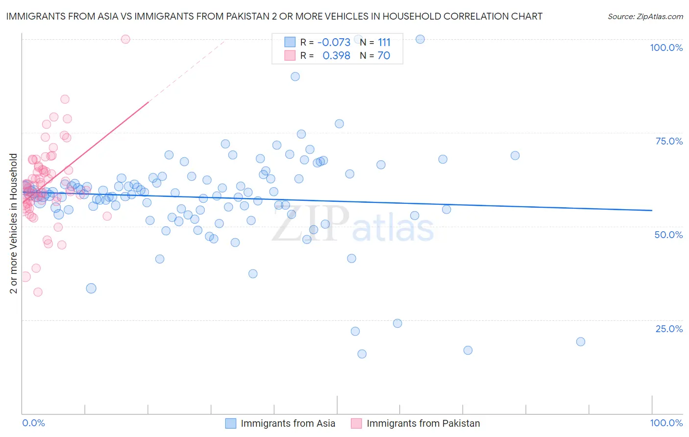 Immigrants from Asia vs Immigrants from Pakistan 2 or more Vehicles in Household