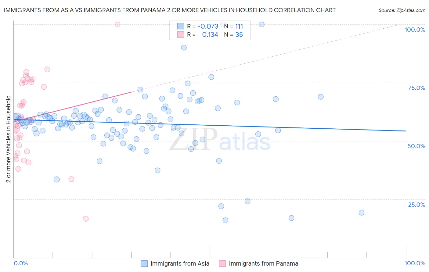 Immigrants from Asia vs Immigrants from Panama 2 or more Vehicles in Household