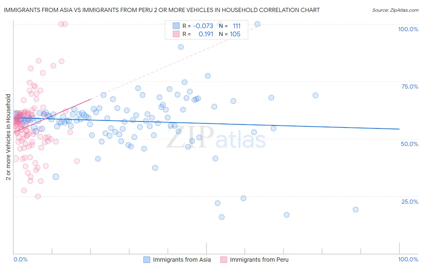 Immigrants from Asia vs Immigrants from Peru 2 or more Vehicles in Household