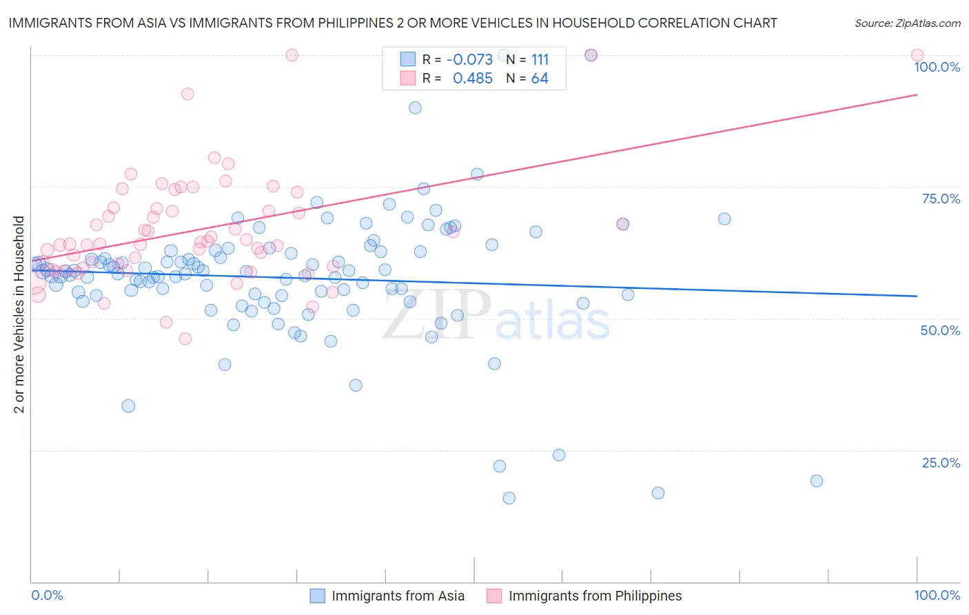 Immigrants from Asia vs Immigrants from Philippines 2 or more Vehicles in Household