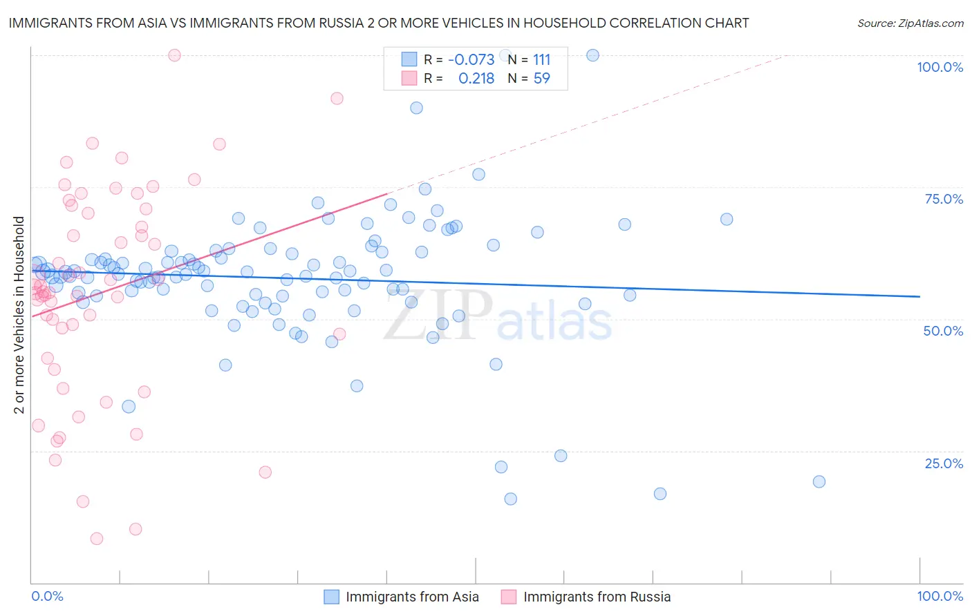 Immigrants from Asia vs Immigrants from Russia 2 or more Vehicles in Household