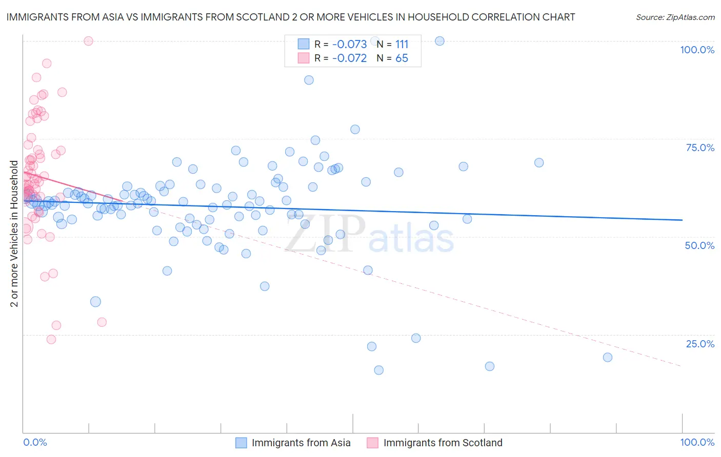 Immigrants from Asia vs Immigrants from Scotland 2 or more Vehicles in Household