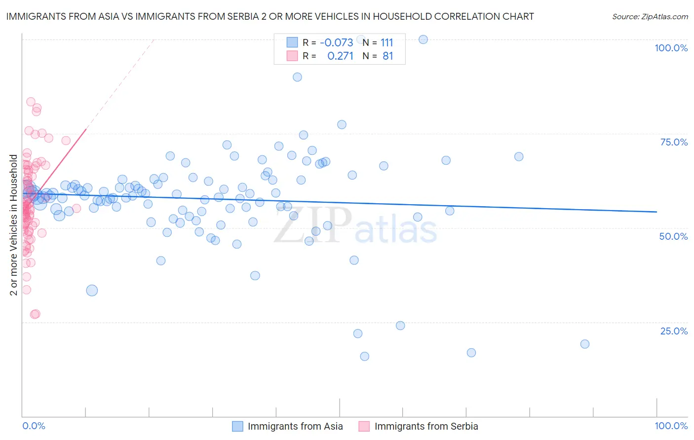 Immigrants from Asia vs Immigrants from Serbia 2 or more Vehicles in Household