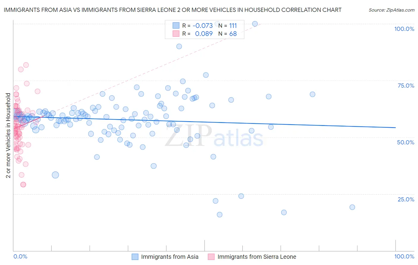 Immigrants from Asia vs Immigrants from Sierra Leone 2 or more Vehicles in Household