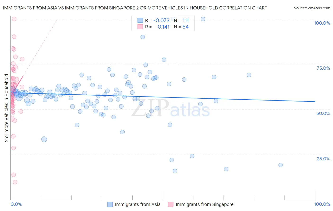 Immigrants from Asia vs Immigrants from Singapore 2 or more Vehicles in Household