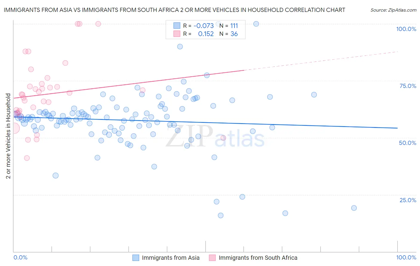 Immigrants from Asia vs Immigrants from South Africa 2 or more Vehicles in Household