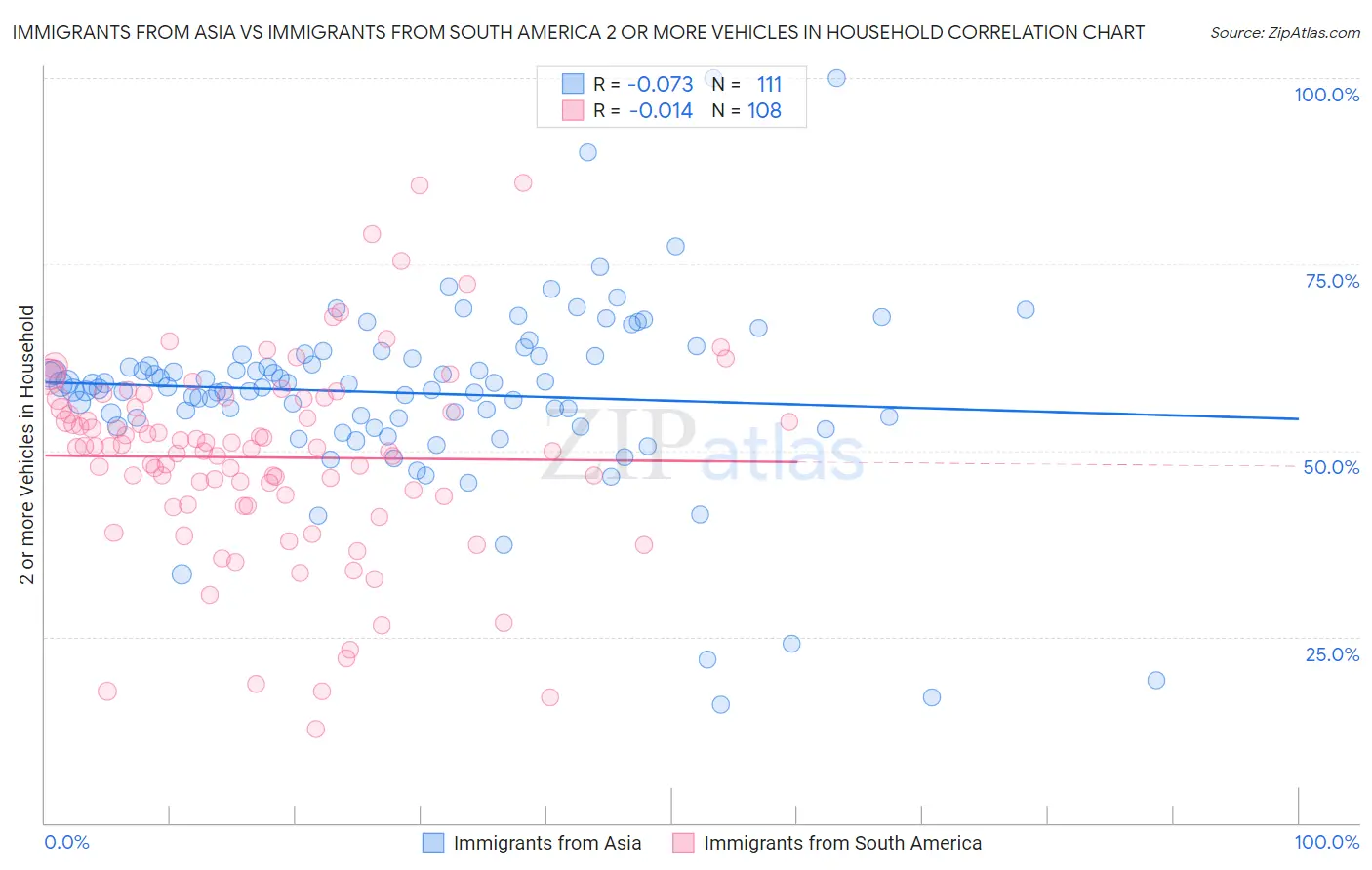 Immigrants from Asia vs Immigrants from South America 2 or more Vehicles in Household