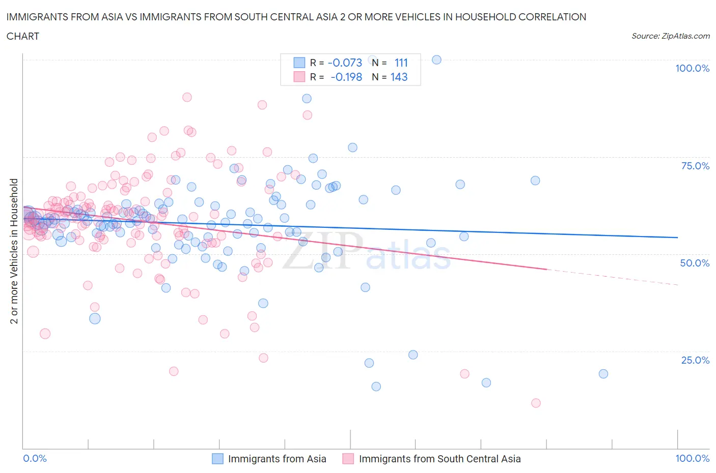 Immigrants from Asia vs Immigrants from South Central Asia 2 or more Vehicles in Household