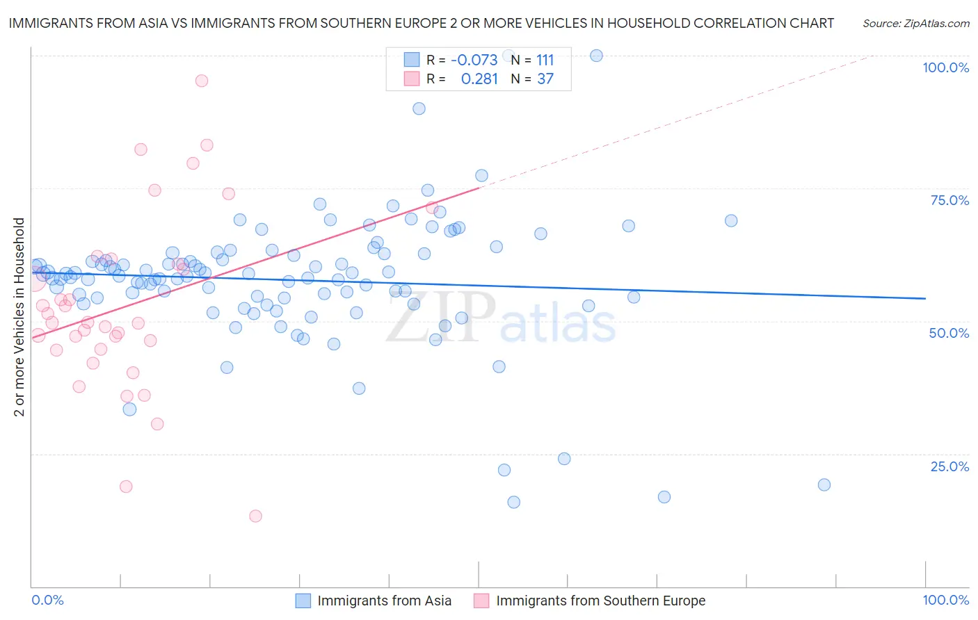 Immigrants from Asia vs Immigrants from Southern Europe 2 or more Vehicles in Household