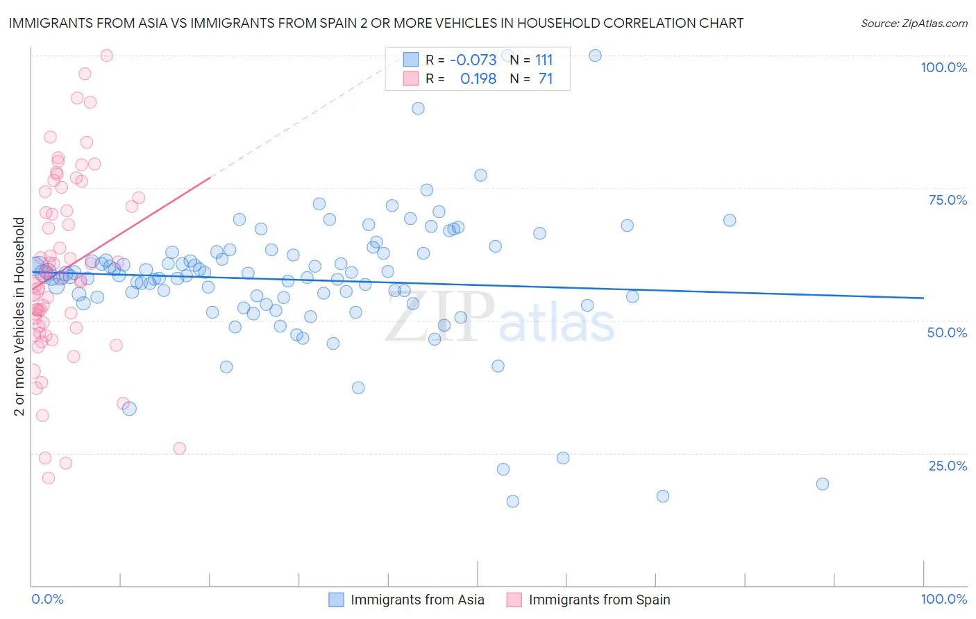 Immigrants from Asia vs Immigrants from Spain 2 or more Vehicles in Household
