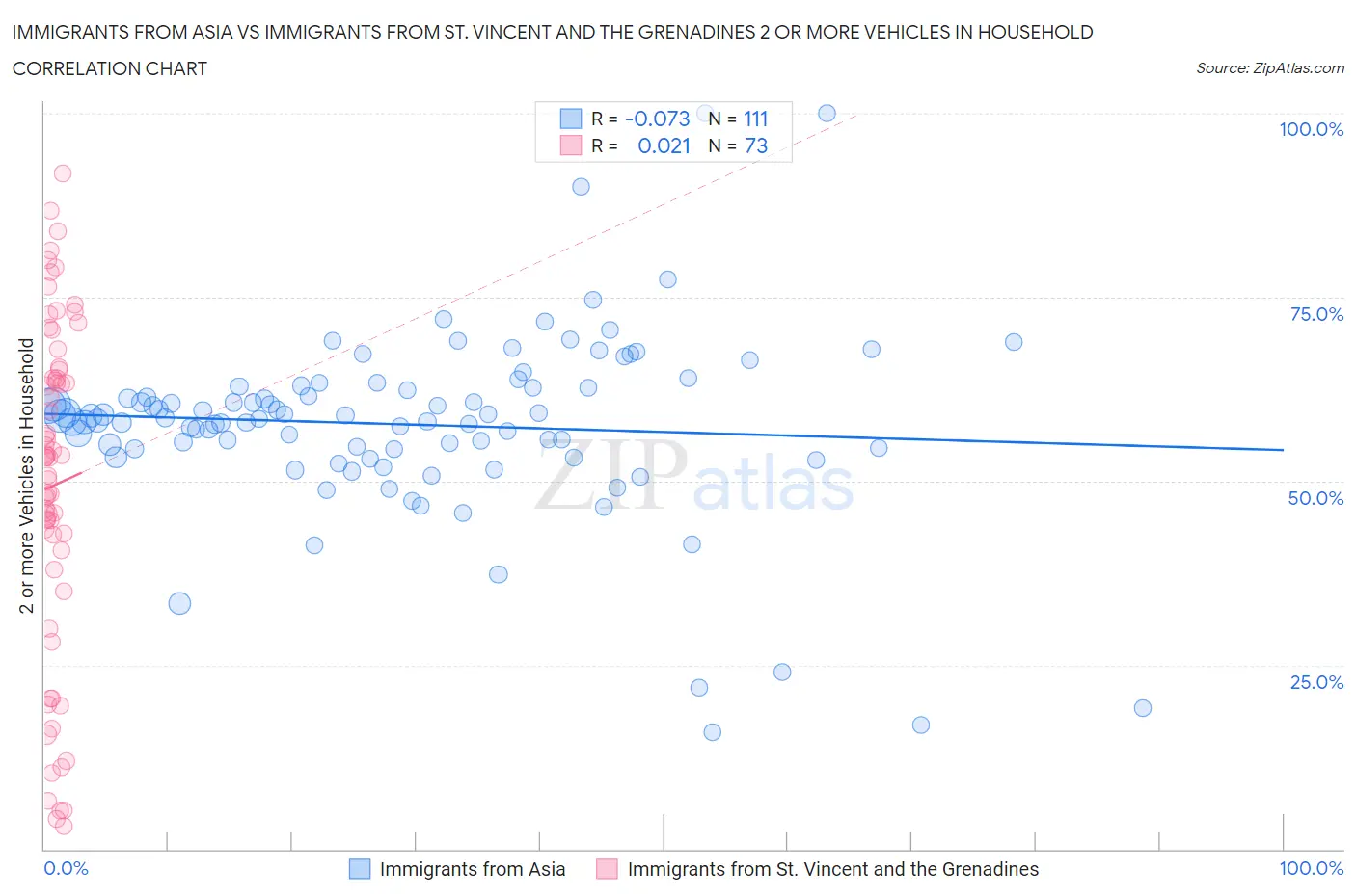 Immigrants from Asia vs Immigrants from St. Vincent and the Grenadines 2 or more Vehicles in Household