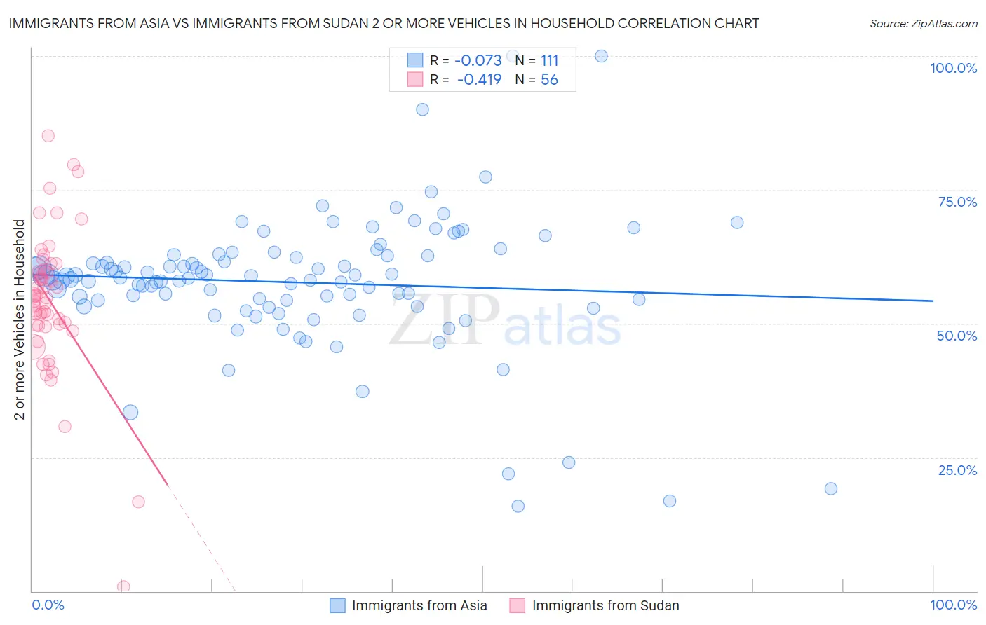 Immigrants from Asia vs Immigrants from Sudan 2 or more Vehicles in Household