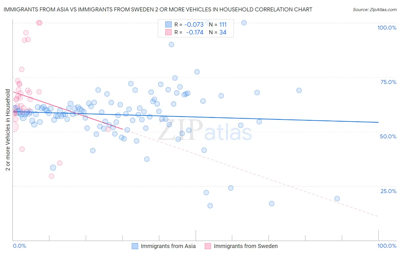 Immigrants from Asia vs Immigrants from Sweden 2 or more Vehicles in Household