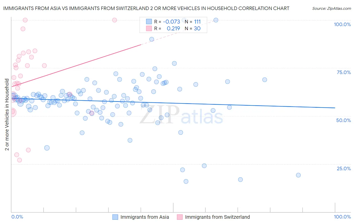 Immigrants from Asia vs Immigrants from Switzerland 2 or more Vehicles in Household