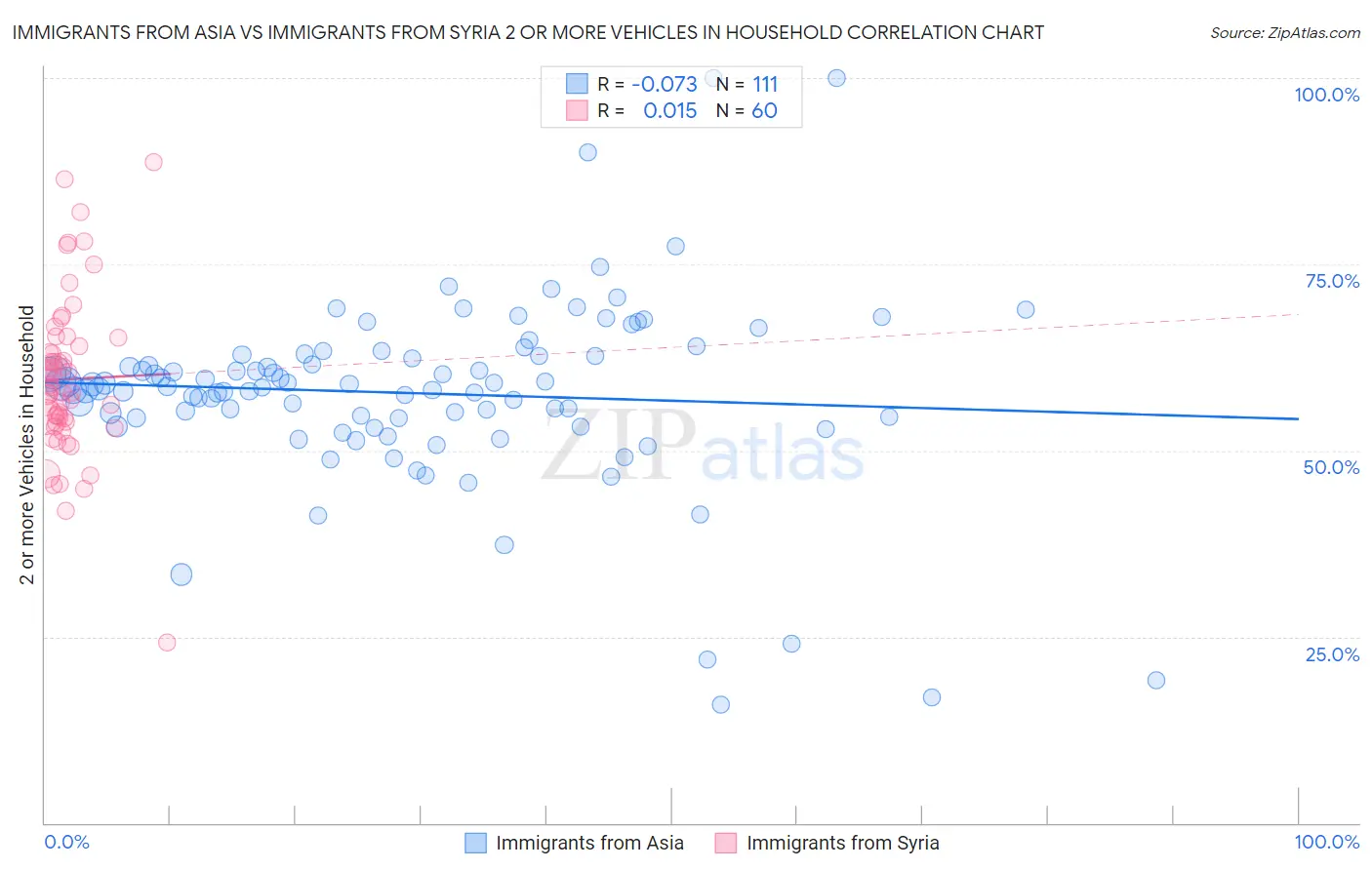 Immigrants from Asia vs Immigrants from Syria 2 or more Vehicles in Household
