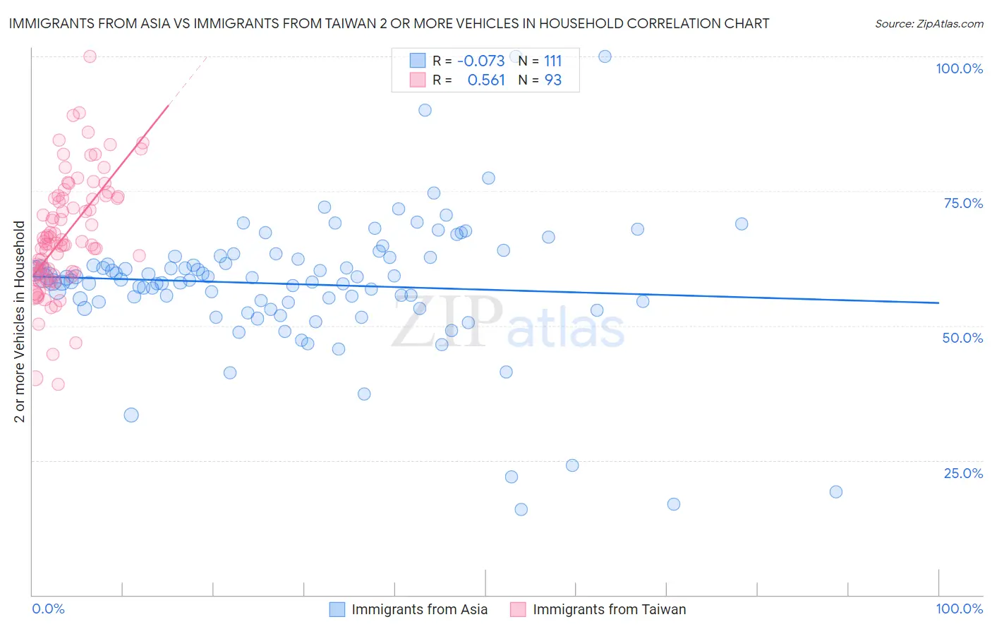 Immigrants from Asia vs Immigrants from Taiwan 2 or more Vehicles in Household