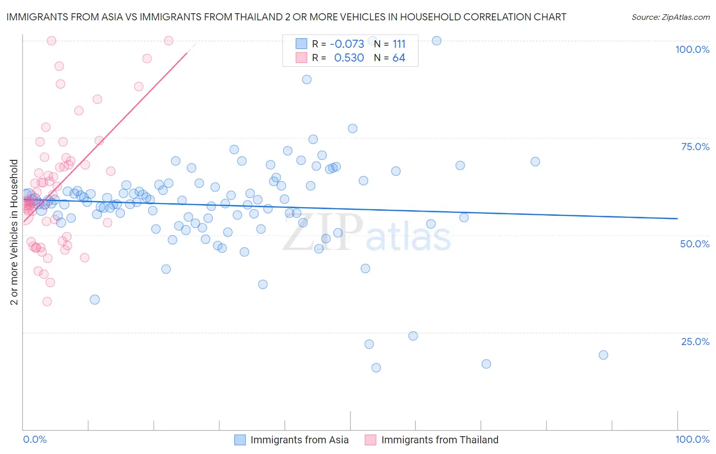 Immigrants from Asia vs Immigrants from Thailand 2 or more Vehicles in Household