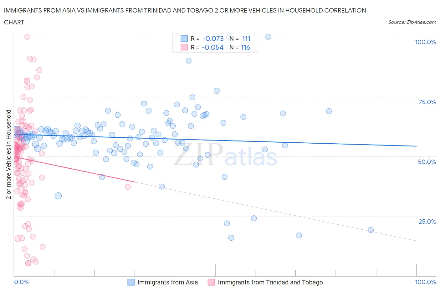 Immigrants from Asia vs Immigrants from Trinidad and Tobago 2 or more Vehicles in Household