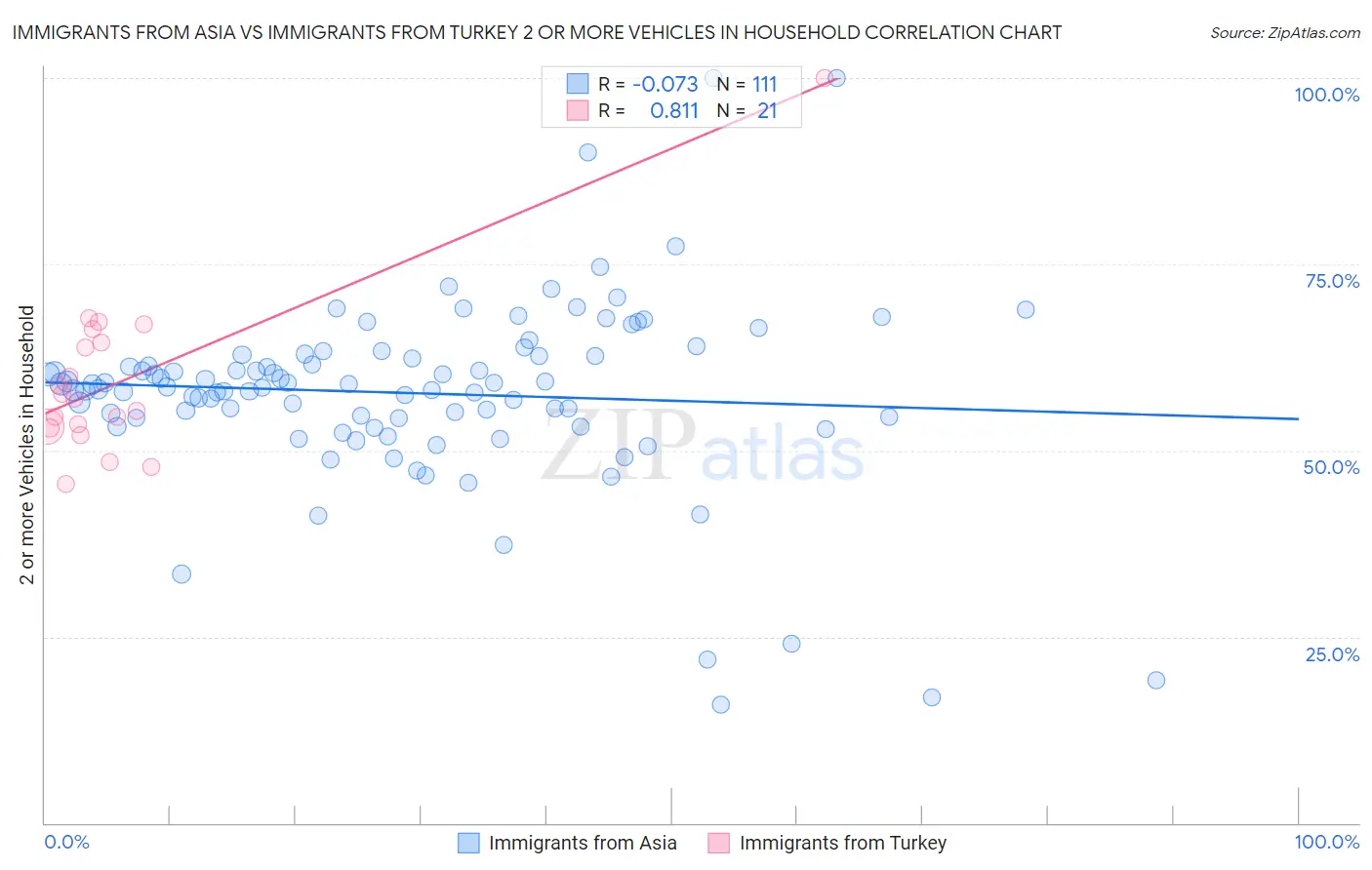 Immigrants from Asia vs Immigrants from Turkey 2 or more Vehicles in Household