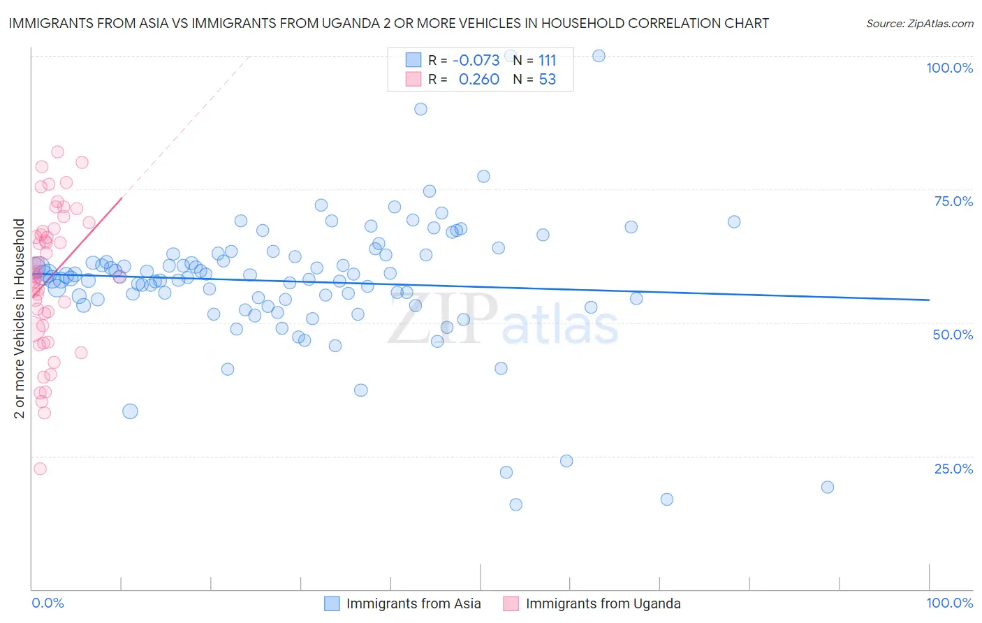 Immigrants from Asia vs Immigrants from Uganda 2 or more Vehicles in Household