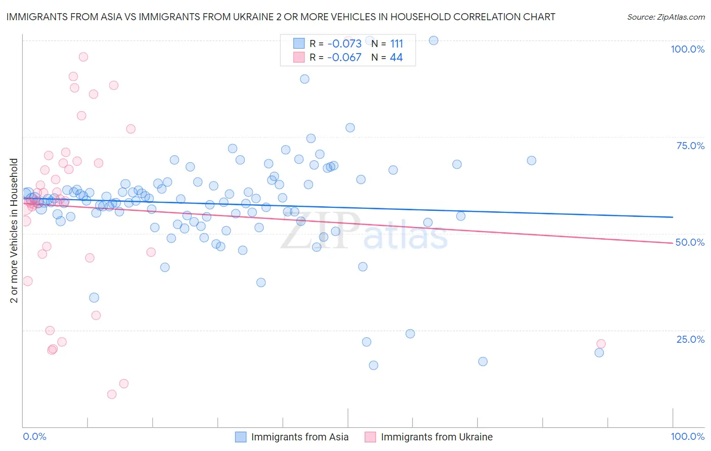 Immigrants from Asia vs Immigrants from Ukraine 2 or more Vehicles in Household