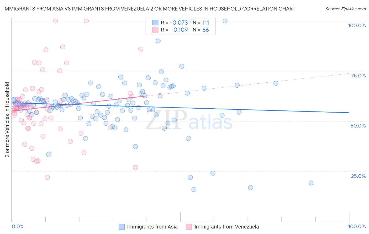 Immigrants from Asia vs Immigrants from Venezuela 2 or more Vehicles in Household