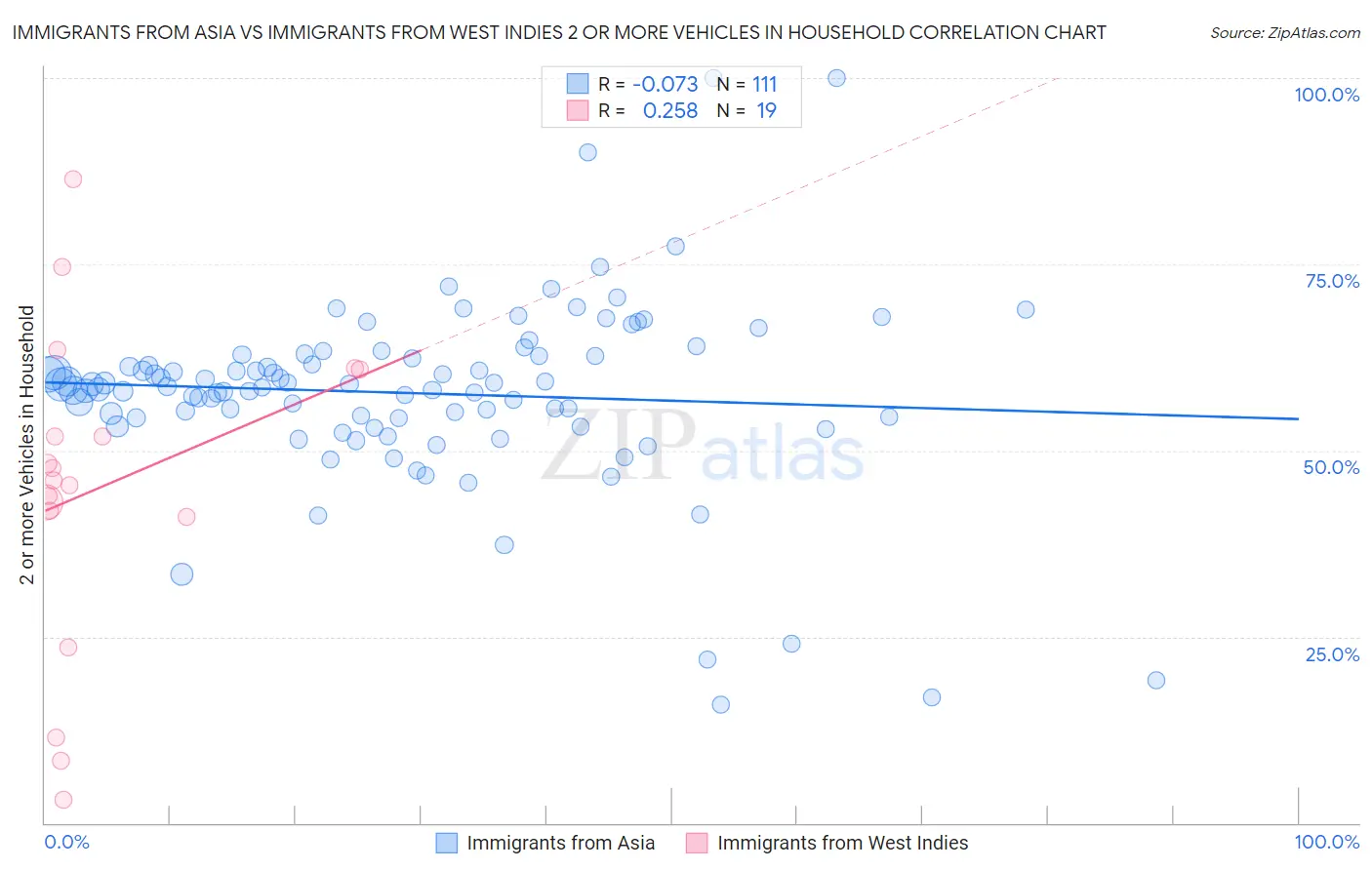 Immigrants from Asia vs Immigrants from West Indies 2 or more Vehicles in Household