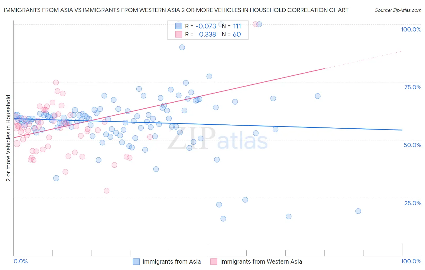 Immigrants from Asia vs Immigrants from Western Asia 2 or more Vehicles in Household