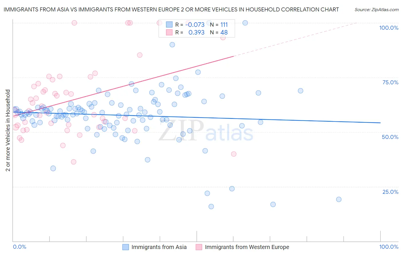 Immigrants from Asia vs Immigrants from Western Europe 2 or more Vehicles in Household