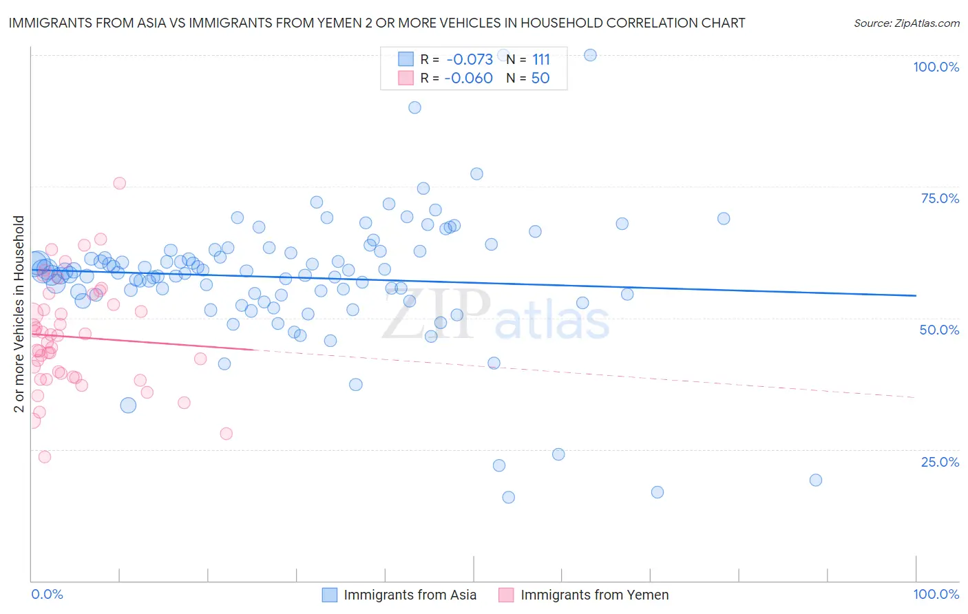 Immigrants from Asia vs Immigrants from Yemen 2 or more Vehicles in Household