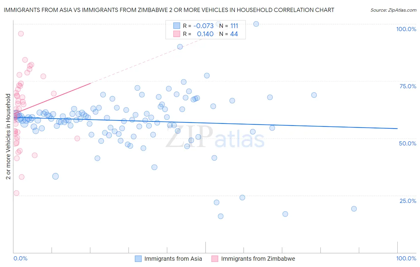 Immigrants from Asia vs Immigrants from Zimbabwe 2 or more Vehicles in Household