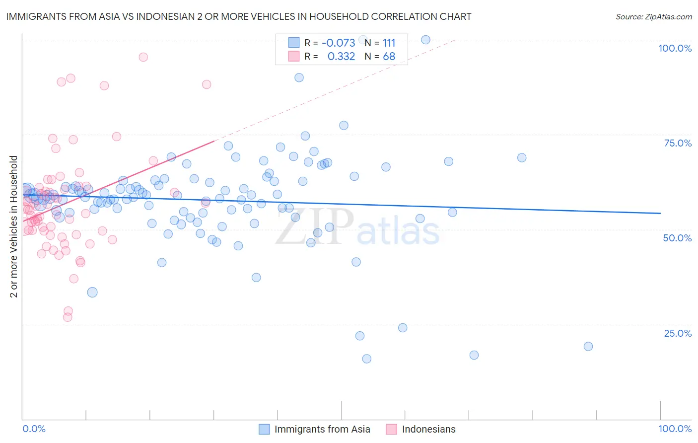 Immigrants from Asia vs Indonesian 2 or more Vehicles in Household