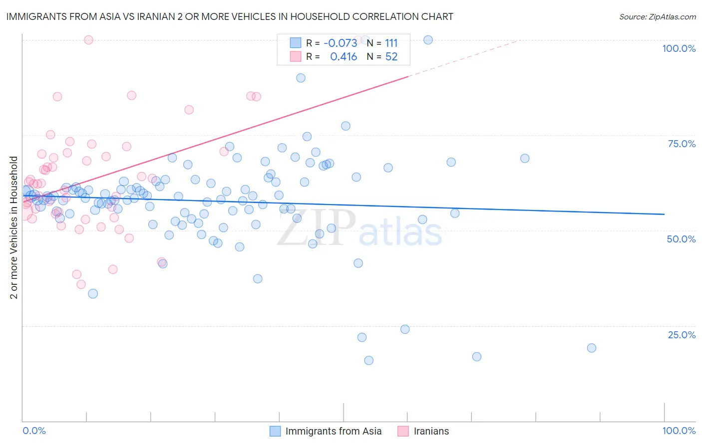 Immigrants from Asia vs Iranian 2 or more Vehicles in Household