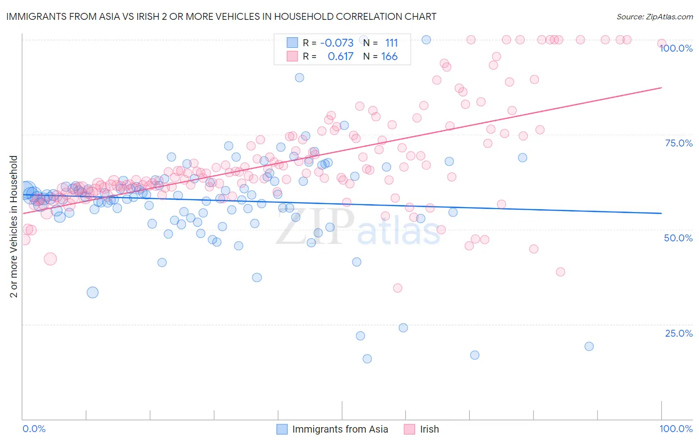 Immigrants from Asia vs Irish 2 or more Vehicles in Household