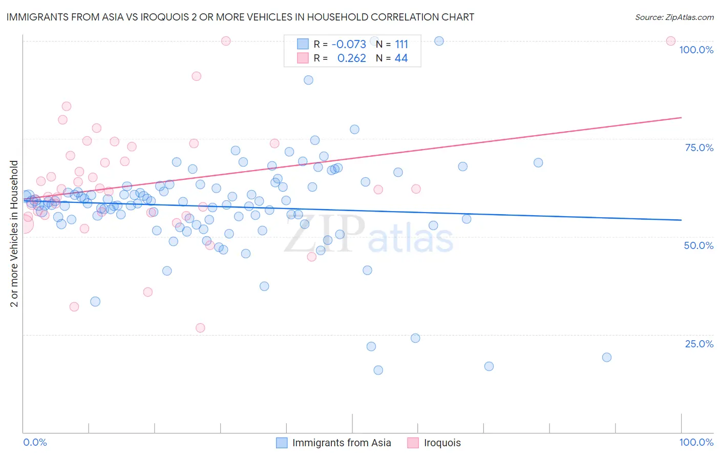 Immigrants from Asia vs Iroquois 2 or more Vehicles in Household
