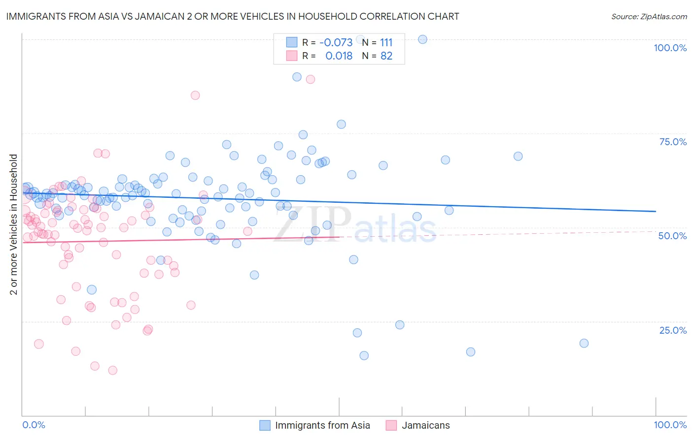 Immigrants from Asia vs Jamaican 2 or more Vehicles in Household
