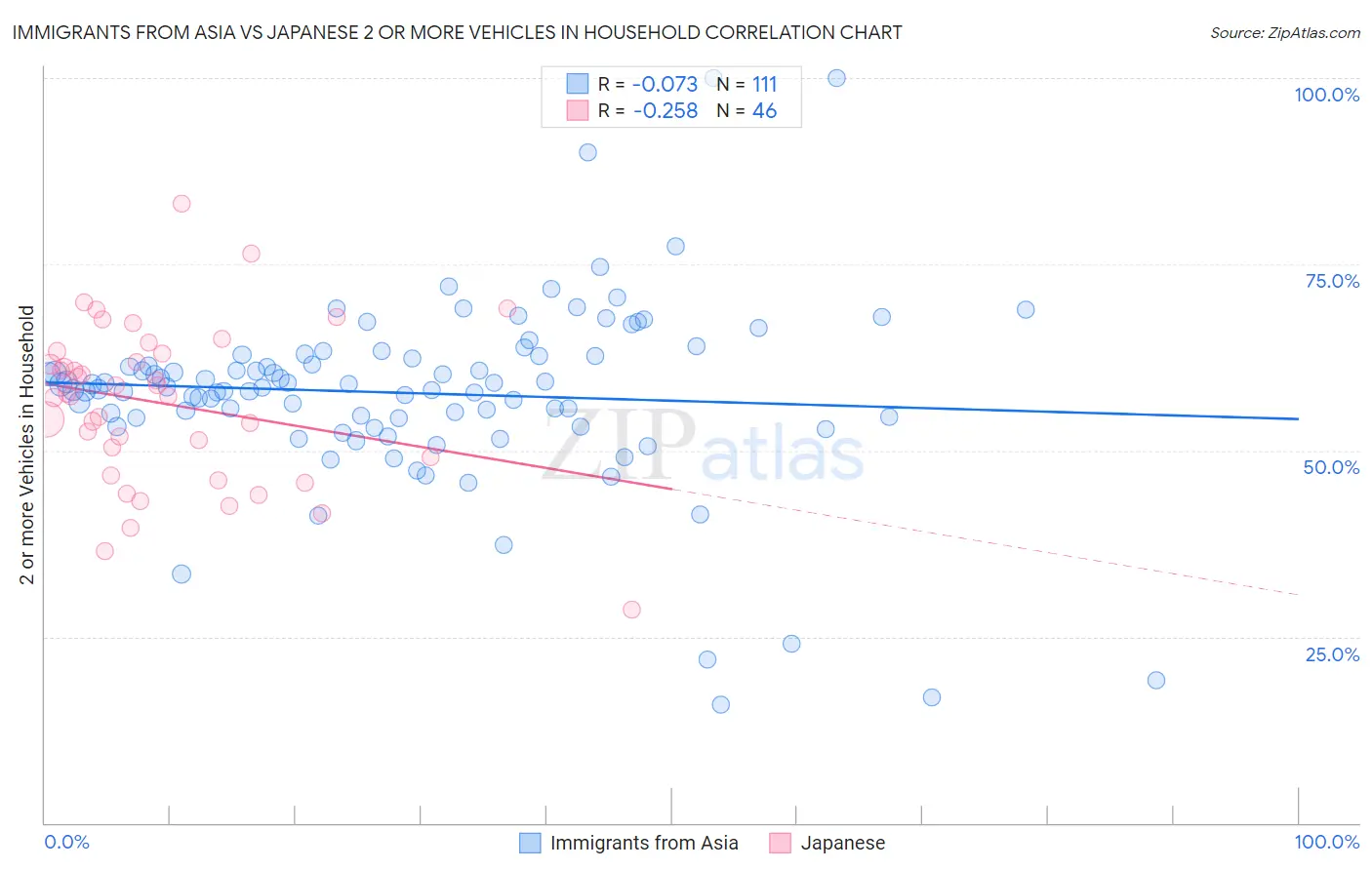 Immigrants from Asia vs Japanese 2 or more Vehicles in Household