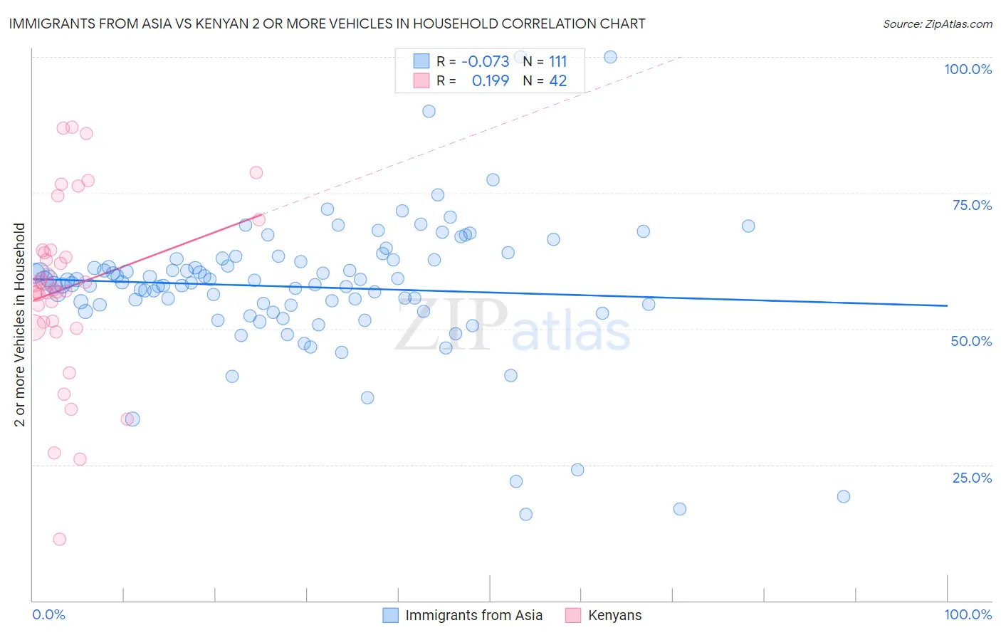 Immigrants from Asia vs Kenyan 2 or more Vehicles in Household