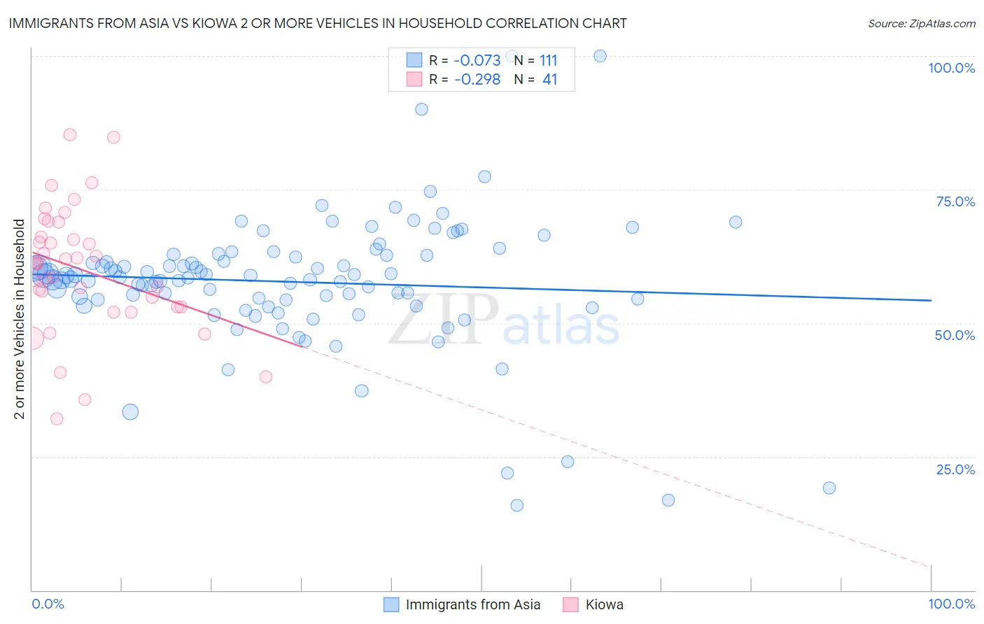 Immigrants from Asia vs Kiowa 2 or more Vehicles in Household