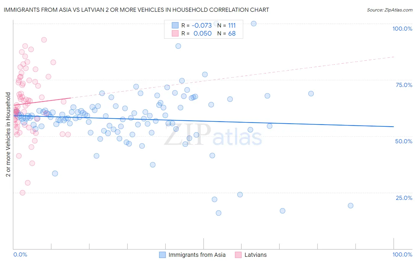 Immigrants from Asia vs Latvian 2 or more Vehicles in Household
