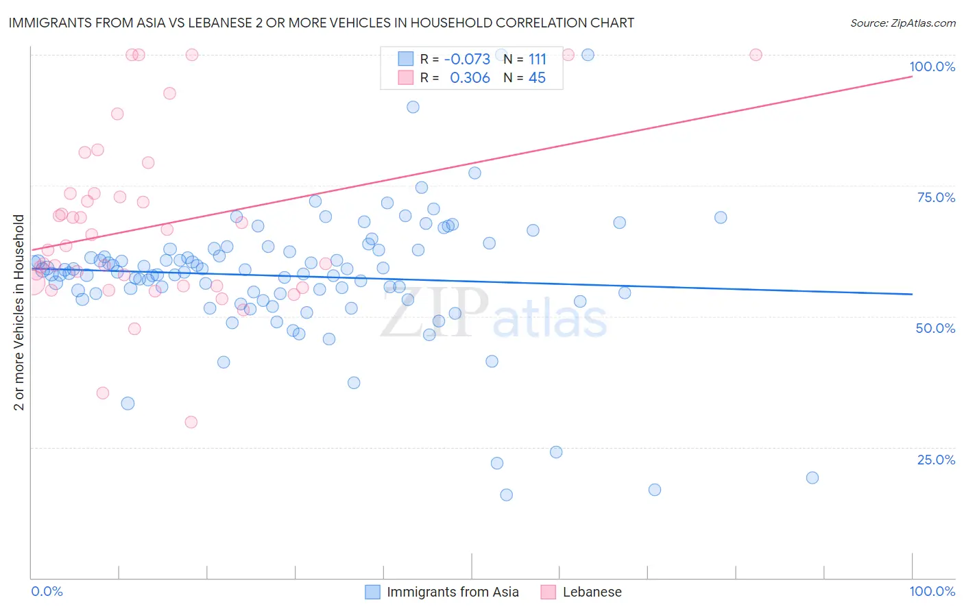 Immigrants from Asia vs Lebanese 2 or more Vehicles in Household