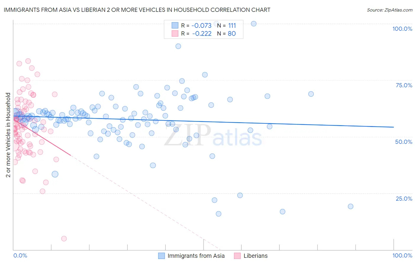 Immigrants from Asia vs Liberian 2 or more Vehicles in Household